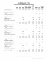 - Consolidated Statements of Equity