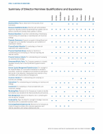 - Summary of Director Nominee Qualifications and Experience