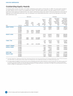 - Outstanding Equity Awards