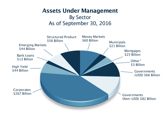 Graph: Assets Under Management by Sector, as of December 31, 2010
