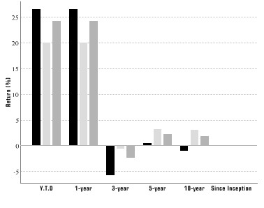Performance Graph for Class A Shares