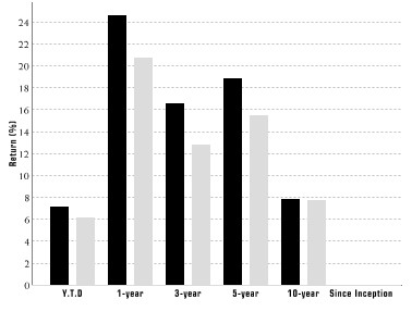 Performance Graph for Class A Shares