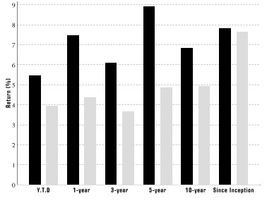 Performance Graph for Class A Shares