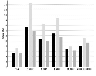 Performance Graph for Class A Shares