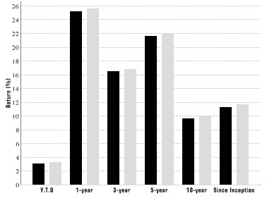 Performance Graph for Class A Shares