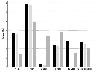 Performance Graph for Class A Shares