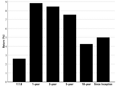 Performance Graph for Class A Shares