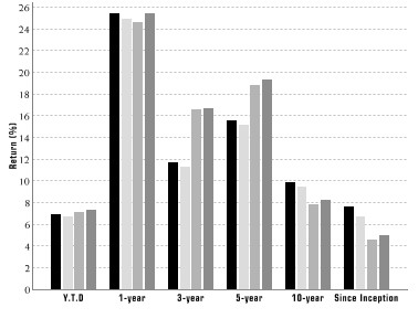 Performance Graph for Class A Shares