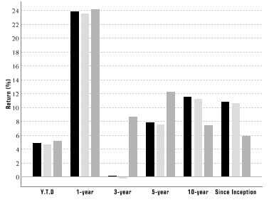 Performance Graph for Class A Shares