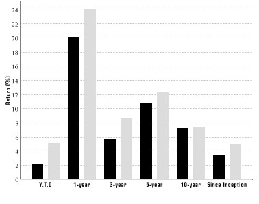 Performance Graph for Class A Shares