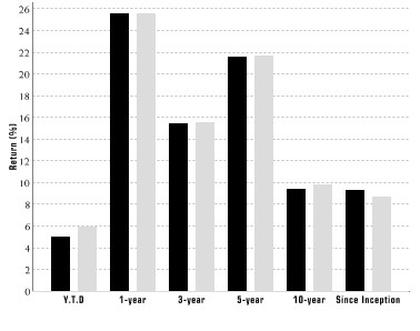 Performance Graph for Class A Shares