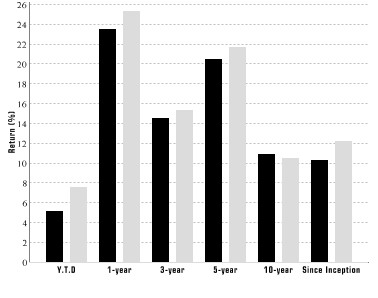 Performance Graph for Class A Shares