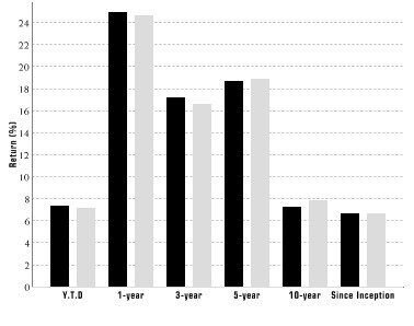 Performance Graph for Class A Shares