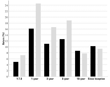 Performance Graph for Class A Shares