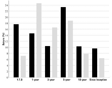 Performance Graph for Class A Shares