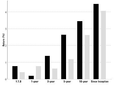 Performance Graph for Class A Shares