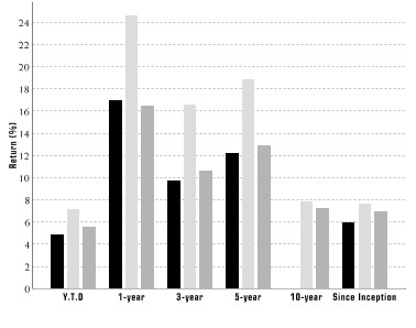 Performance Graph for Class A Shares