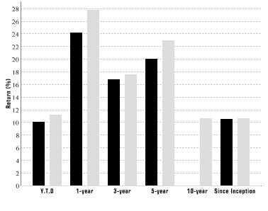 Performance Graph for Class A Shares
