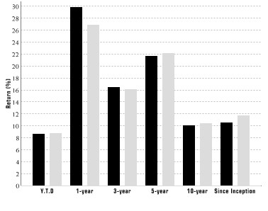 Performance Graph for Class A Shares