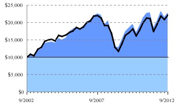 Fund/Benchmark Return Chart