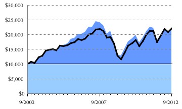 Fund/Benchmark Return Chart