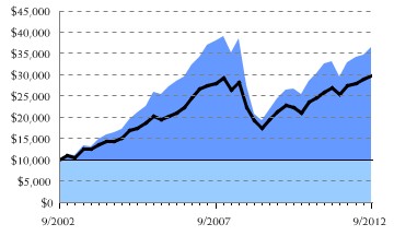Fund/Benchmark Return Chart