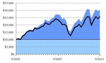Fund/Benchmark Return Chart