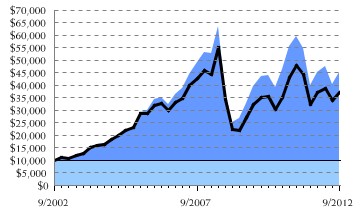 Fund/Benchmark Return Chart