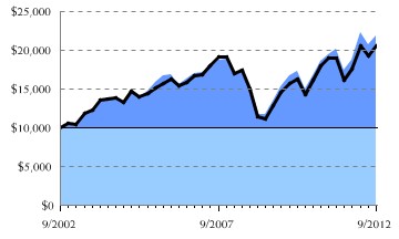 Fund/Benchmark Return Chart