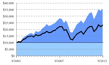 Fund/Benchmark Return Chart