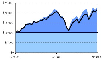 Fund/Benchmark Return Chart