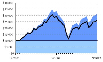 Fund/Benchmark Return Chart
