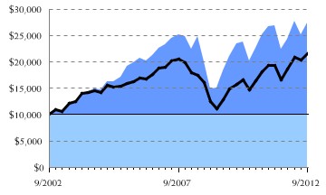 Fund/Benchmark Return Chart