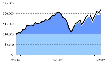 Fund/Benchmark Return Chart