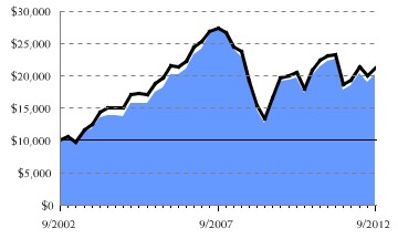 Fund/Benchmark Return Chart