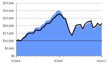 Fund/Benchmark Return Chart