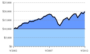 Fund/Benchmark Return Chart