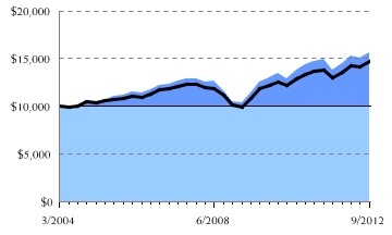Fund/Benchmark Return Chart