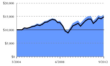 Fund/Benchmark Return Chart