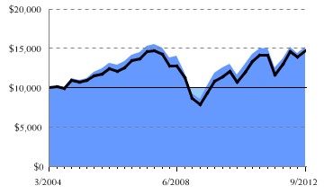Fund/Benchmark Return Chart
