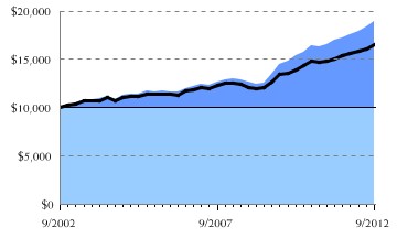 Fund/Benchmark Return Chart
