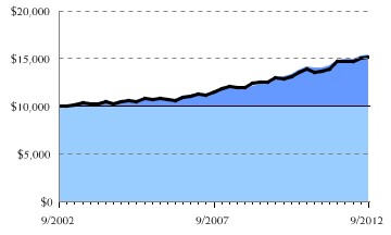 Fund/Benchmark Return Chart