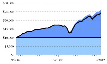Fund/Benchmark Return Chart