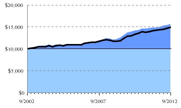 Fund/Benchmark Return Chart