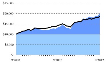 Fund/Benchmark Return Chart