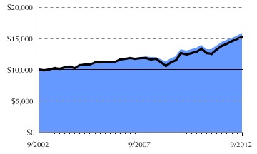 Fund/Benchmark Return Chart