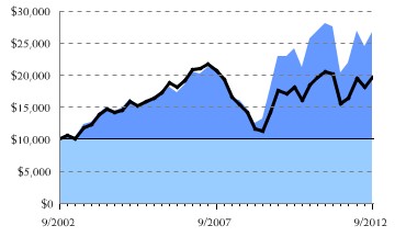 Fund/Benchmark Return Chart