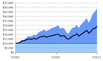 Fund/Benchmark Return Chart