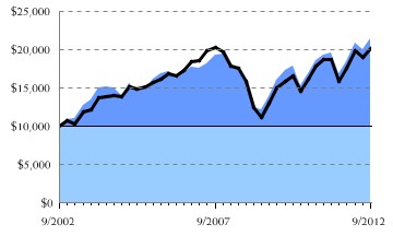 Fund/Benchmark Return Chart