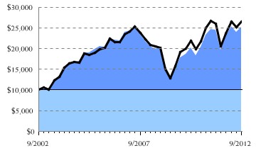 Fund/Benchmark Return Chart
